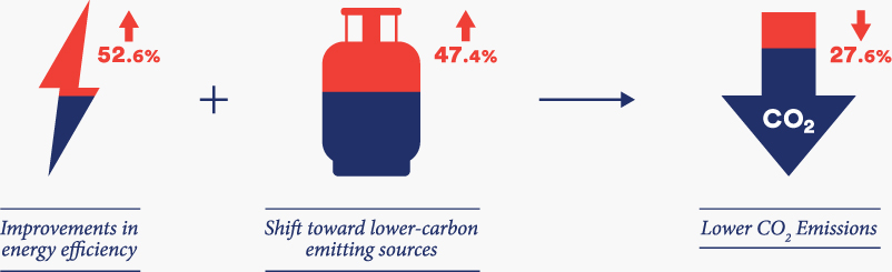 focus area energy efficiency